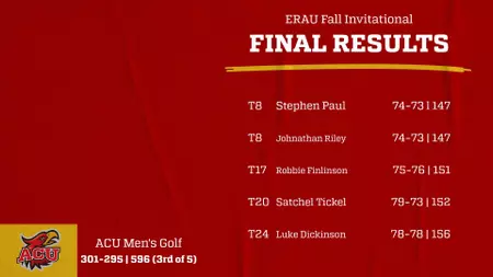 ERAU Fall Invitational Final Results slide listing top finishers and scores: T8 Stephen Paul 74-73 147; TB Johnathan Riley 74-73 147; T17 Robbie Finlison 75-76 151; T20 Satchel Tickle 79-73 152; T24 Luke Dickinson 78-78 156; ACU Men's Golf logo bottom left.